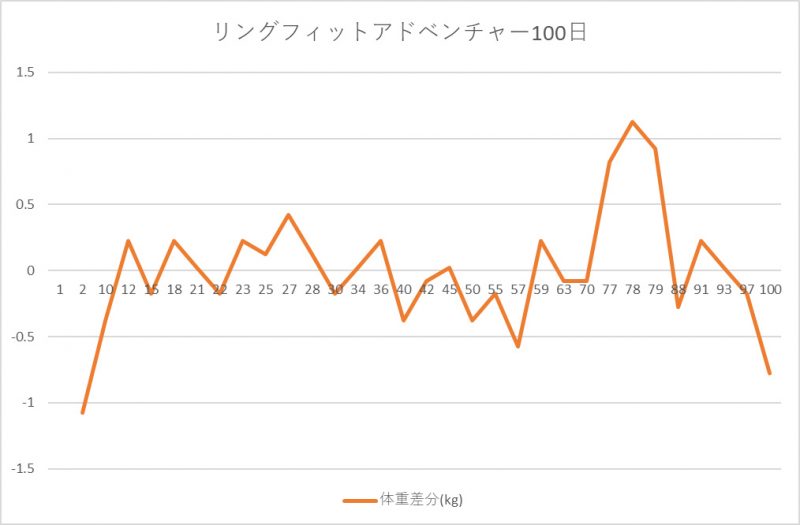 リングフィットアドベンチャー15週間目 購入から100日目の体重の変化 模索する俺たち